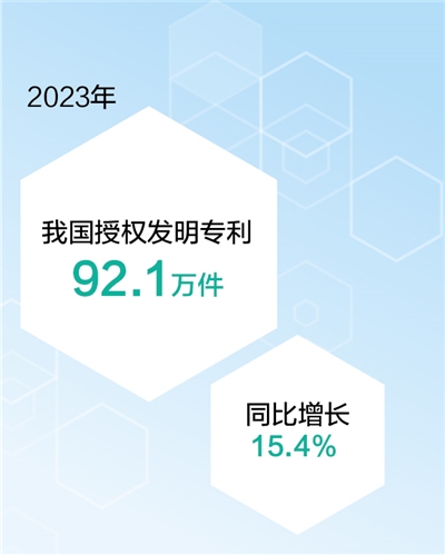 2023年我国授权发明专利92.1万件（新数据 新看点）(图1)